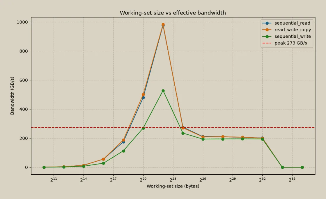 A line chart of effective bandwidth against working-set size, rising to about 980 GB/s at 4 MB, then falling to about 200 GB/s beyond the L2 cache, with a dashed line at the 273 GB/s peak.