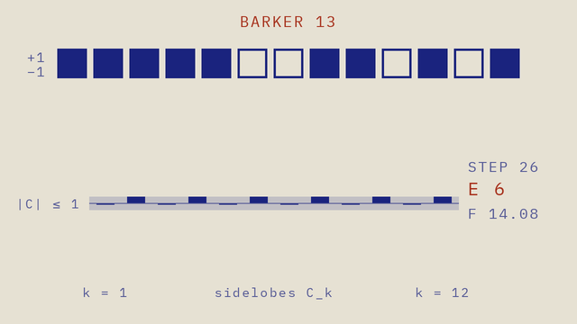 Thirteen ink squares flip one at a time while twelve autocorrelation bars shrink, ending at the Barker sequence with every bar within ±1.