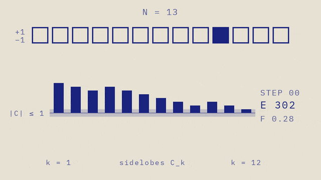 Thirteen ink squares flip one at a time while twelve autocorrelation bars shrink, ending at the Barker sequence with every bar within ±1.