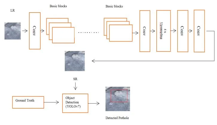 ESRGAN upscales a low-resolution pothole crop, then YOLOv7 detects it against ground truth.