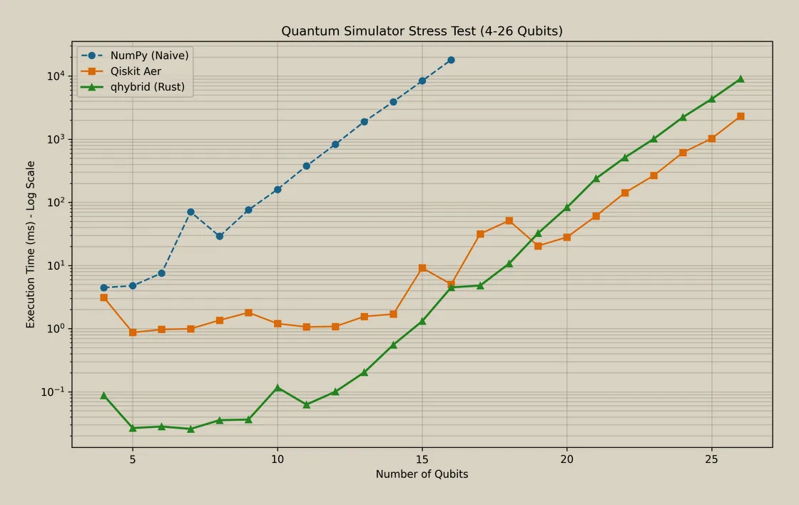 A log-scale chart of execution time against qubit count for NumPy, Qiskit Aer and the Rust simulator. The Rust line starts lowest and crosses above Aer at about 19 qubits.