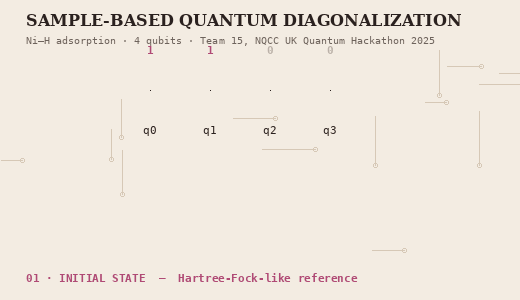 SQD pipeline from Krylov-state construction through sampling, configuration recovery, and subspace diagonalisation.