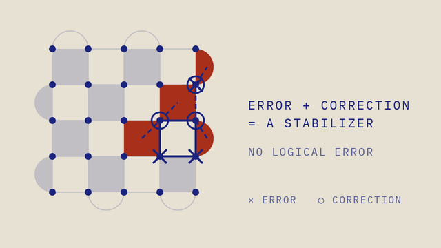 A distance-5 surface code: three X errors light four checks, a matching joins them, and the errors and the correction together form a stabiliser.
