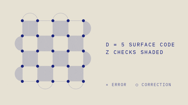 A distance-5 surface code: three X errors light four checks, a matching joins them, and the errors and the correction together form a stabilizer.