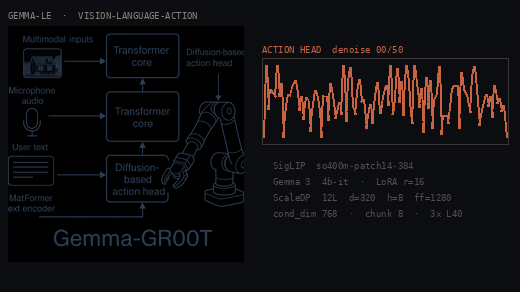 Gemma-Le architecture with an action trajectory being denoised over 50 diffusion steps.